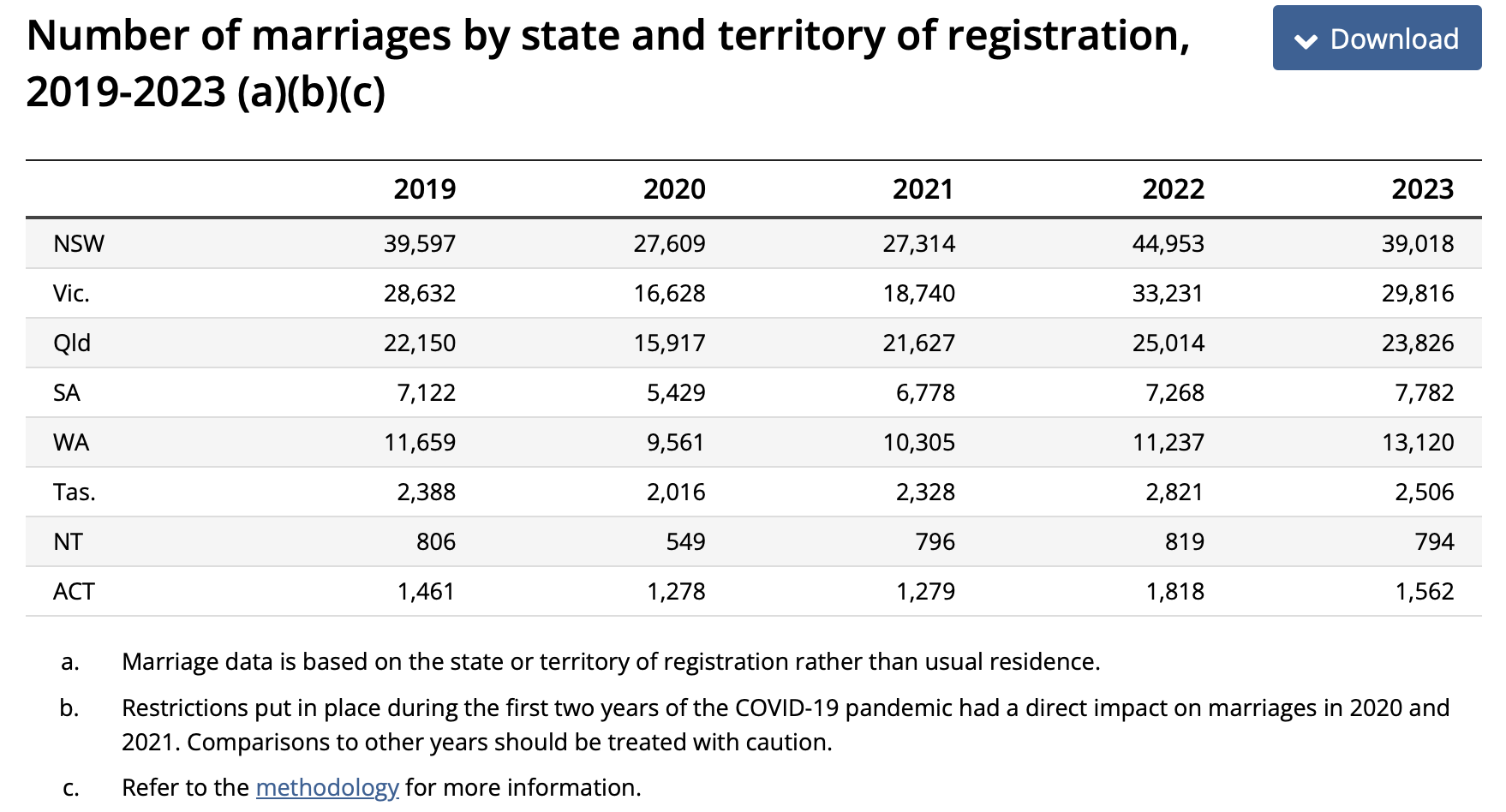 table showing the number of marriages registered in each state and territory from 2019 to 2023